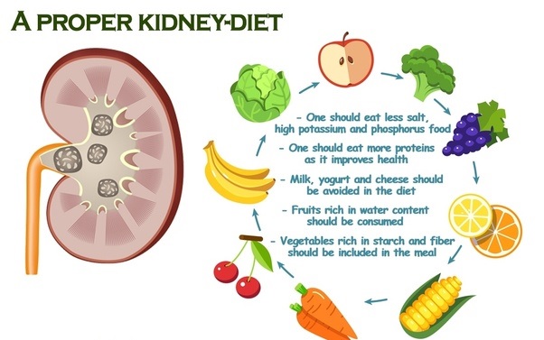 Kidney-Diet